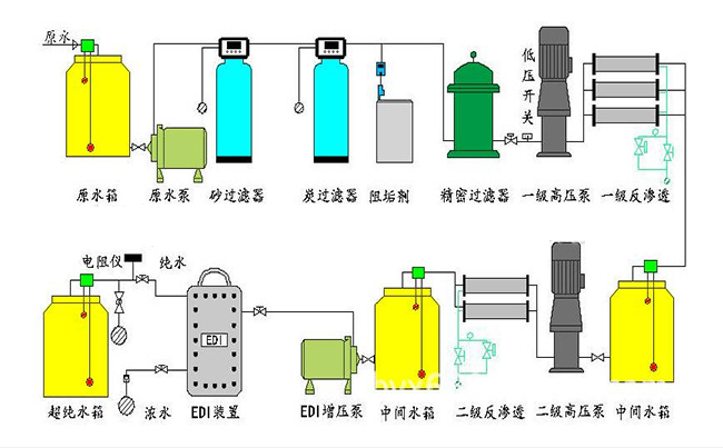 玻璃生產清洗用水處理設備流程圖