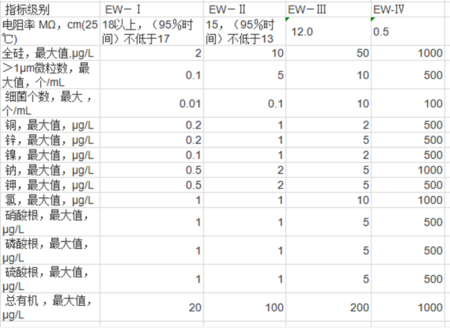 高純水設(shè)備水質(zhì)標(biāo)準(zhǔn)