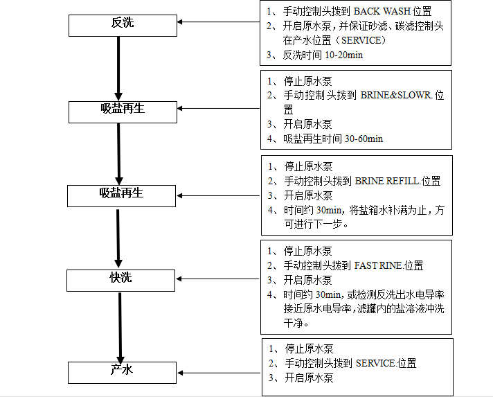 軟化水設(shè)備操作說明實際操作說明