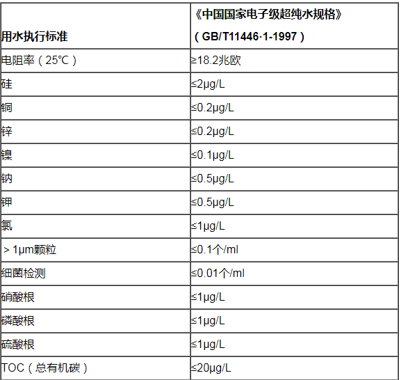 中國國家電子級超純水規(guī)格