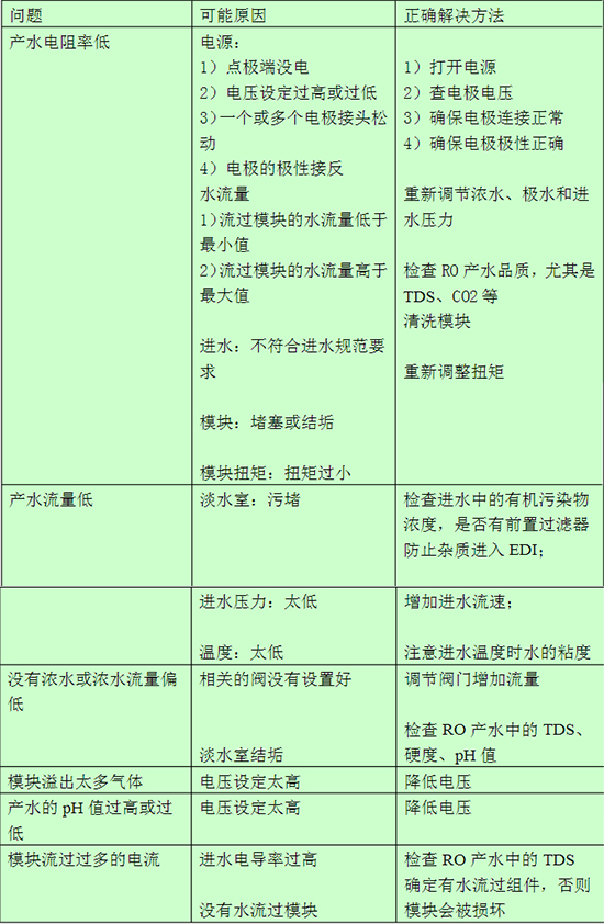 edi純水設(shè)備故障及解決方法