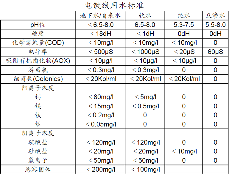 昆山電鍍工業(yè)純水設(shè)備用水標(biāo)準