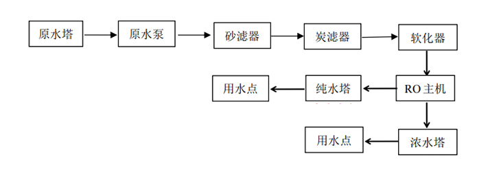 珠海反滲透純水設(shè)備